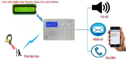 Hình 2 1 Sơ đồ làm việc của hệ thống báo trộm Sơ đồ của hệ thống 3