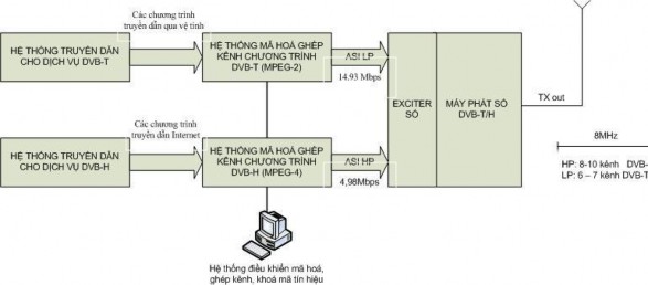 Hinh 1 1 Truyền dẫn tín hiệu cho hệ thống truyền hình số DVB T và DVB H DVB T 1