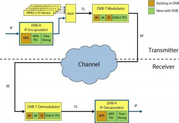 Hình 1 6 Các bổ sung cho DVB H vào hệ thống DVB T CHƯƠNG 2 THÀNH PHẦN MỚI TRONG 1