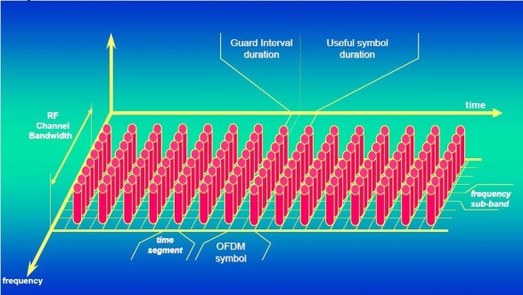 Hình 2 1 Phân bố sóng mang trong kĩ thuật COFDM Như vậy trong 1 symbol OFDM sẽ 2