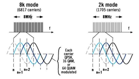 Hình 2 2 Ví dụ về số sóng mang của hai chế độ 2K và 8K với băng thông 8 MHz 3