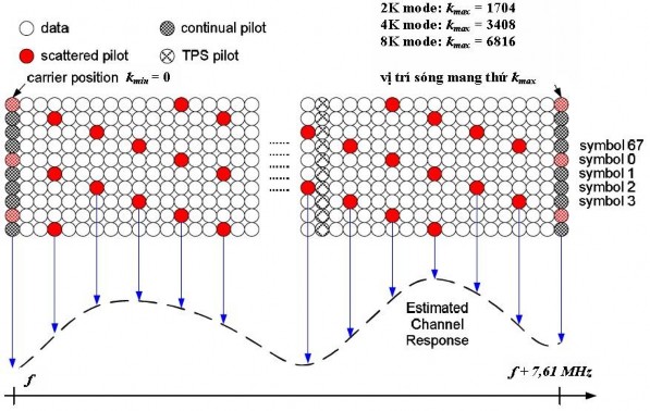 Hình 2 3 Vị trí các loại sóng mang trong 1 symbol OFDM Trong chế độ 8K số lượng 6