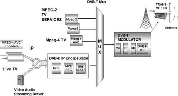 Hình 3 1 DVB H với bộ ghép kênh dùng chung 3 1 2 Mạng phân cấp DVB H dùng chung 7
