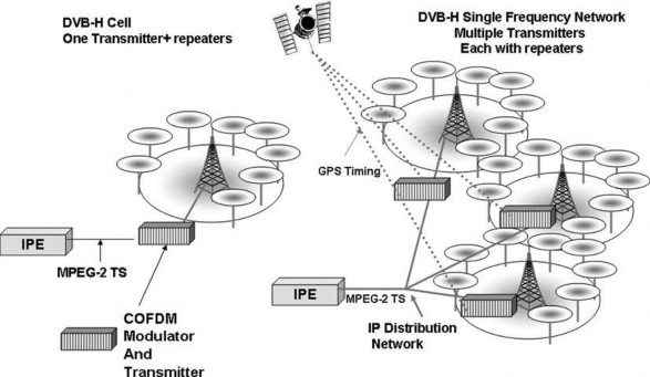 Hình 3 3 Các mạng đơn tần trong DVB H Dùng 1 mạng IP để phân bố tín hiệu cho 2