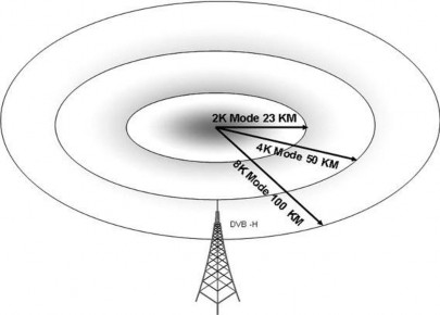 Hình 3 4 Khoảng cách tương quan SFN Tất cả các khoảng cách đều dựa trên 3