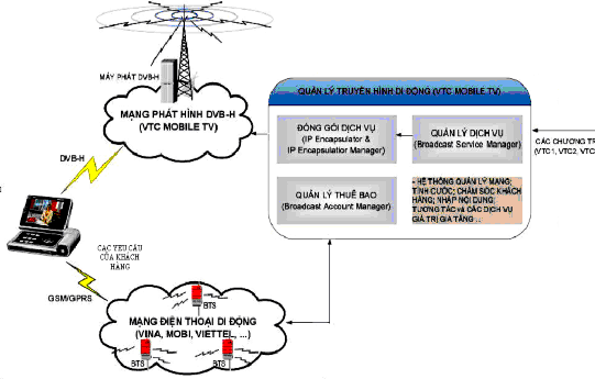 Hình 4 4 Mô hình triển khai dịch vụ truyền hình di động theo chuẩn DVB H Vậy 7