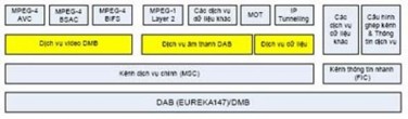 Hình 5 3 Tổng thể các dịch vụ và thành phần dịch vụ DAB DMB Dịch vụ truyền 2