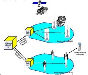 Hình 5 4 Kết hợp các mạng DMB và GSM UMTS để cung cấp các dịch vụ tương tác 3
