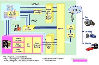 Hình 5 5 hệ thống truyền hình T DMB Hệ thống DMB gồm các thiết bị chính sau 4
