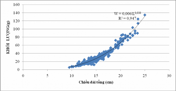 Hình 4 2 Tương quan chiều dài và khối lượng của cá đục Sillago sihama Phương 5