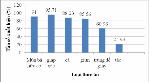 Hình 4 8 Tần số xuất hiện các loại thức ăn của cá đục Sillago sihama Thức 5