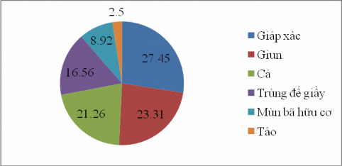 Hình 4 9 Phổ thức ăn của cá đục Sillago sihama ở huyện Trần Đề Sóc Trăng 6