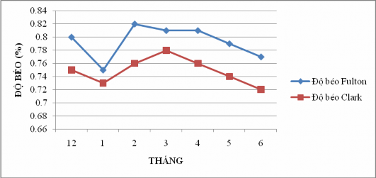 Hình 4 14 Biến động độ béo của cá theo thời gian Giá trị độ béo Fulton và 3