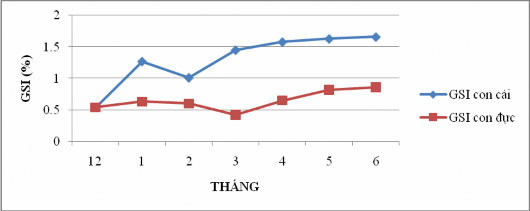 Hình 4 15 Sự biến động hệ số thành thục của cá đục Sillago sihama theo thời 4