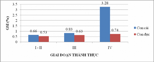 Hình 4 16 Sự biến động hệ số thành thục của cá đục Sillago sihama theo sự 5