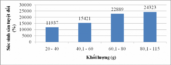 Hì nh 4 17 Tương quan khối lượng và sức sinh sản tuyệt đối của cá đục 6