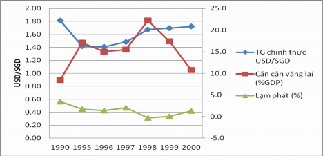 Hình 2 5 Tỷ giá USD SGD tỷ lệ lạm phát và cán cân vãng lai của Singapore 1