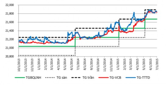 Hình 3 2 Diễn biến tỷ giá VND USD 2013 2015 Nguồn Phạm Thị Hoàng Anh và các 1