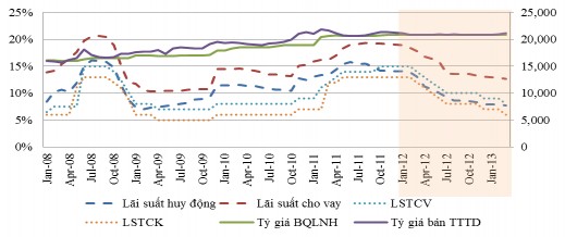 Hình 3 3 Biến động lãi suất và tỷ giá hối đoái 2008 2013 Nguồn Ngân hàng 2