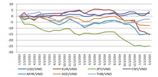 Hình 3 4 Tỷ giá VND so với một số đồng tiền chủ chốt 2013 2015 Nguồn Phạm 3