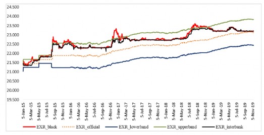 Hình 3 6 Diễn biến tỷ giá hối đoái VND USD 2015 – 2019 Nguồn Bộ Kế hoạch 1