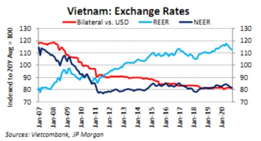 Hình 3 8 Tỷ giá VND USD REER NEER 2007 2020 Nguồn Vietcombank JP Morgan Bộ Tài 1