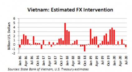 Hình 3 9 Can thiệp trên thị trường ngoại hối của Việt Nam 2016 2020 Nguồn 2