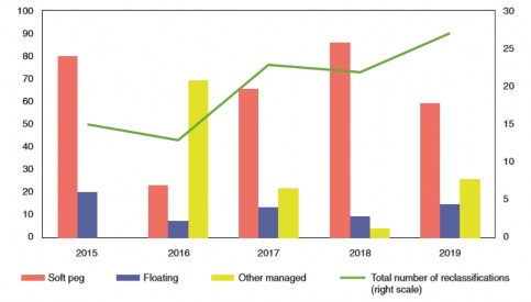 Hình 2 2 Các cơ chế tỷ giá hối đoái cơ bản 2015 2019 Đơn vị tính đến 1
