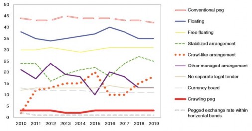 Hình 2 3 Tỷ trọng các loại cơ chế tỷ giá hối đoái 2010 2019 Đơn vị 2