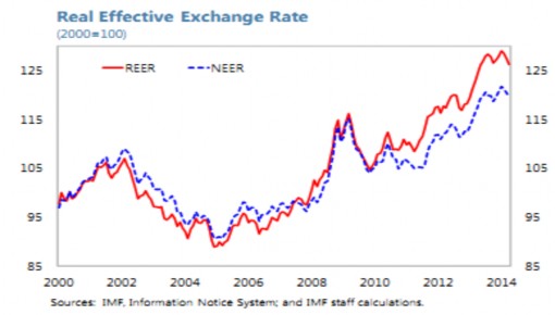 Hình 2 4 Tỷ giá hối đoái hữu hiệu thực tế của RMB 2000 2014 Nguồn IMF 2014 1