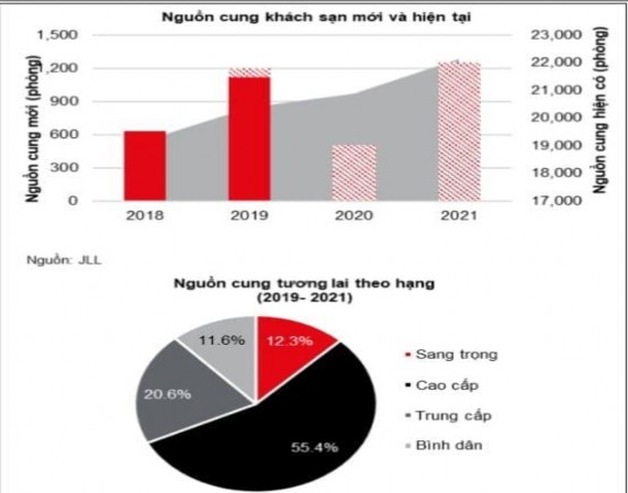 Tuy nhiên dự kiến vào năm 2020 nguồn cung mới được dự đoán sẽ chậm 3