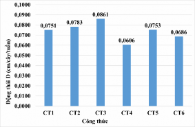 A Chiều dài thân chính H vn B Đường kính gốc D 00 Hình 4 4 Động thái 3