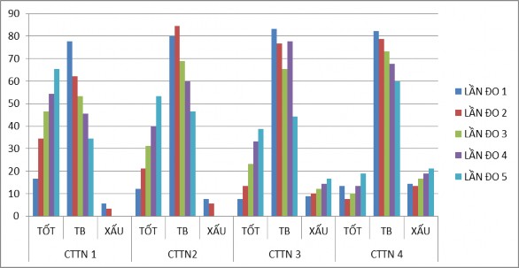 Hình 4 6 Biểu đồ ảnh hưởng của phân bón đến chất lượng của cây lan 1