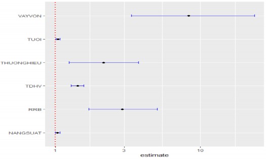 Ngu n Kết qu tính toán của tác gi Hình 4 4 Kết quả mô hình hồi quy logistic 1