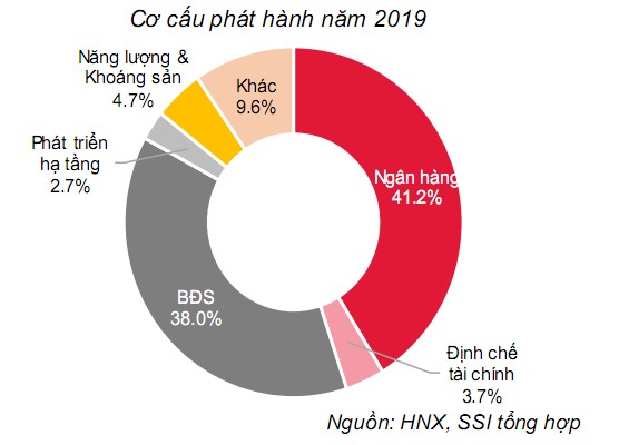 Năm 2020 trong nửa đầu năm chứng kiến sự áp đảo của các doanh nghiệp bất 1