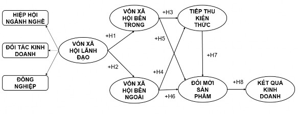 Hình 2 6 Mô hình lý thuyết tác động vốn xã hội đối với kết quả kinh doanh 1