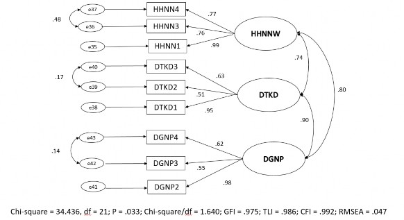 Hình 4 Kêt́ quả CFA các thành phần vốn xã hội lãnh đạo Nguồn tính toán 1
