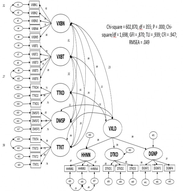 Hình 4 Kêt́ quả CFA các yếu tốtrong mô hình tới hạn Nguồn Kết quả 2