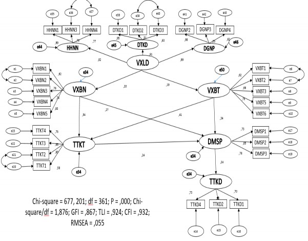 Hình 4 Kêt́ quả kiểm định CB­SEM của mô hình lýthuyết Nguồn Kết quả 1