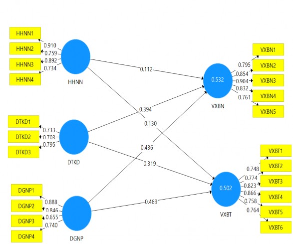 Bảng PL3 5 Inner VIF value VIF DGNP1 2 198 DGNP2 2 165 DGNP3 1 307 DGNP4 1 599 DTKD1 1 138 DTKD2 1