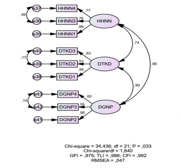 Estimates Group number 1 Default model Scalar Estimates Group number 1 Default model 1
