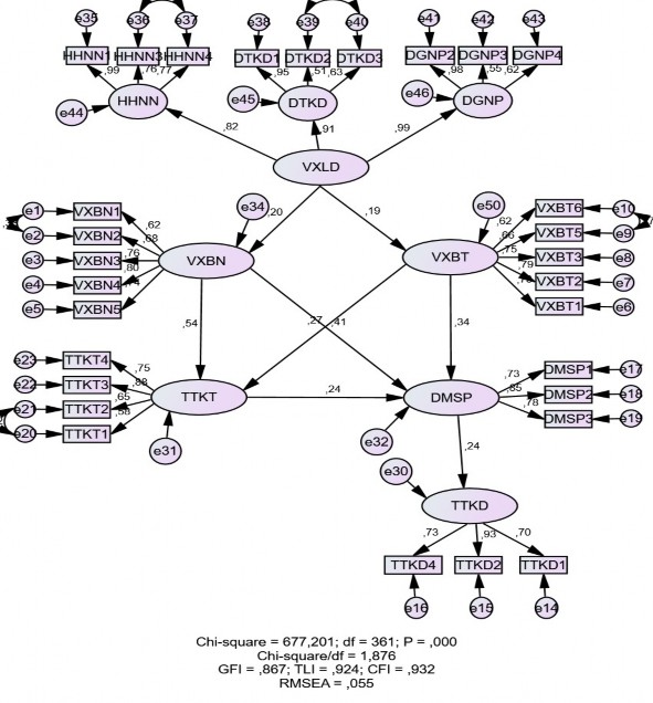 Scalar Estimates Group number 1  Default model Maximum Likelihood Estimates Regression 1