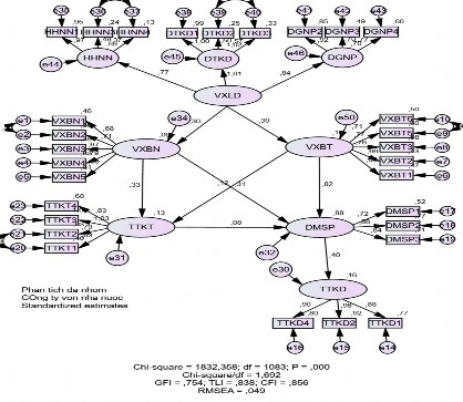 Regression Weights Cong ty tu nhan trong nuoc ­ Default model Estimate S E C R P Label VXBN 2
