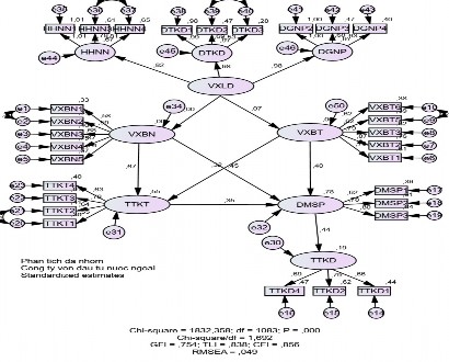 Regression Weights Cong ty tu nhan trong nuoc ­ Default model Estimate S E C R P Label VXBN 3