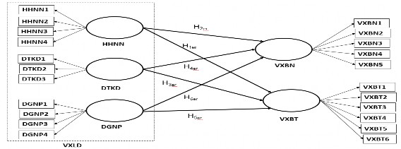 Hình 2 1 Mô hình nghiên cứu khám phá mối quan hệ giữa vốn xã hội lãnh đạo 1
