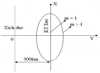 Hình 2 1 Lưới chiếu Gauss Kruger Lưới này được thiết lập theo các điều 1