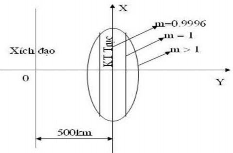 Hình 2 2 Phép chiếu UTM Lợi thế cơ bản của lưới chiếu UTM là biến dạng qua 2