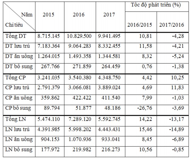 Đơn vị tính USD Bảng 2 6 Tình hình kinh doanh của khách sạn New World Saigon Hotel 5
