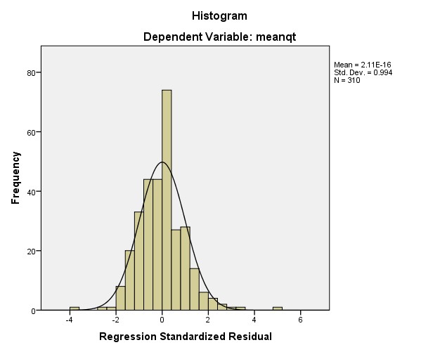 6 281 000 1 000 310 Std Residual 3 669 5 146 000 994 310 a Dependent Variable meanqt Charts 1