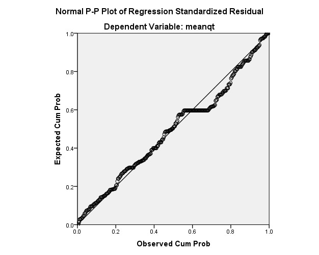 6 281 000 1 000 310 Std Residual 3 669 5 146 000 994 310 a Dependent Variable meanqt Charts 2